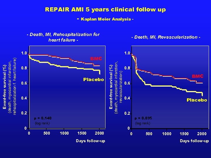 REPAIR AMI 5 years clinical follow up - Kaplan Meier Analysis - - Death,