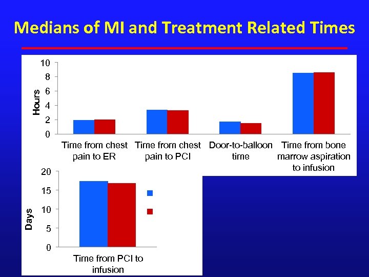 Medians of MI and Treatment Related Times 10 Hours 8 6 4 2 0