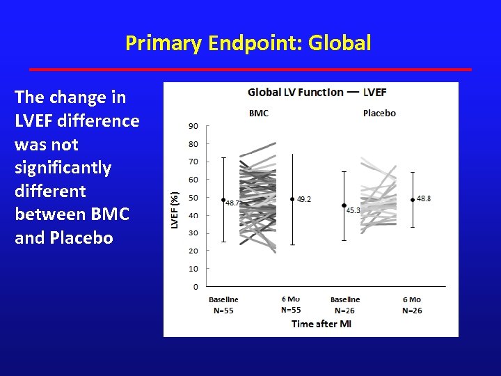 Primary Endpoint: Global The change in LVEF difference was not significantly different between BMC