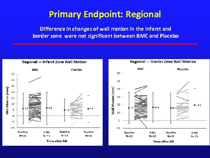 Primary Endpoint: Regional Difference in changes of wall motion in the infarct and border