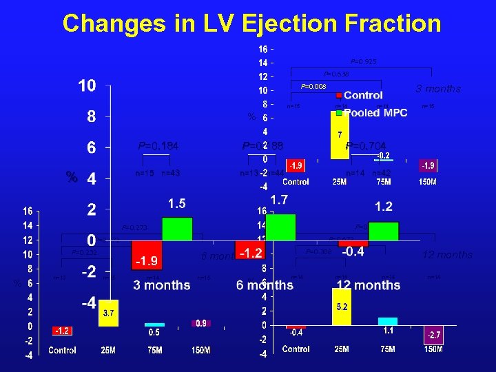 Changes in LV Ejection Fraction P=0. 925 P=0. 638 P=0. 008 3 months n=15