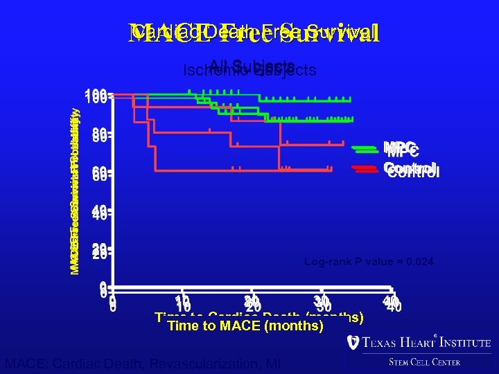 Cardiac Death Free Survival MACE Free Survival All Subjects Ischemic Subjects Log-rank P value