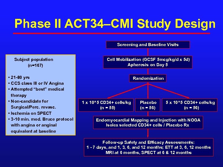 Phase II ACT 34–CMI Study Design Screening and Baseline Visits Subject population (n=167) •