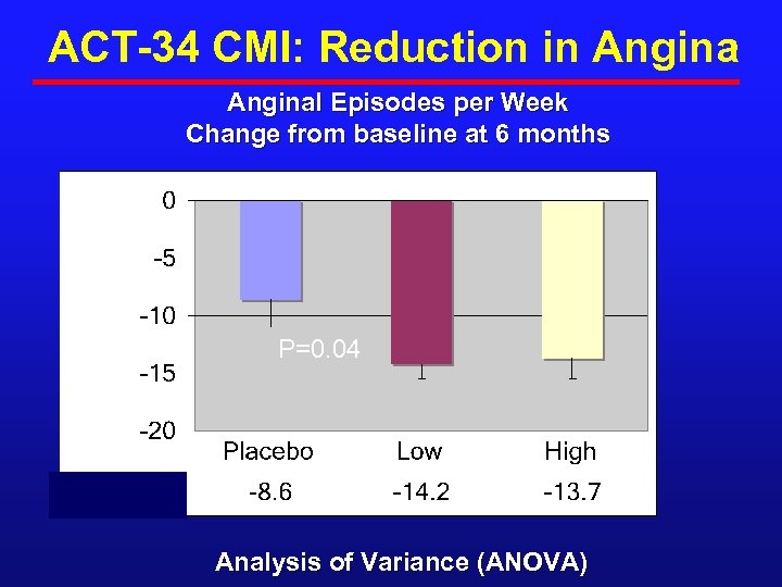 ACT-34 CMI: Reduction in Anginal Episodes per Week Change from baseline at 6 months