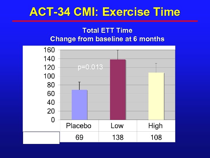 ACT-34 CMI: Exercise Time Total ETT Time Change from baseline at 6 months Seconds