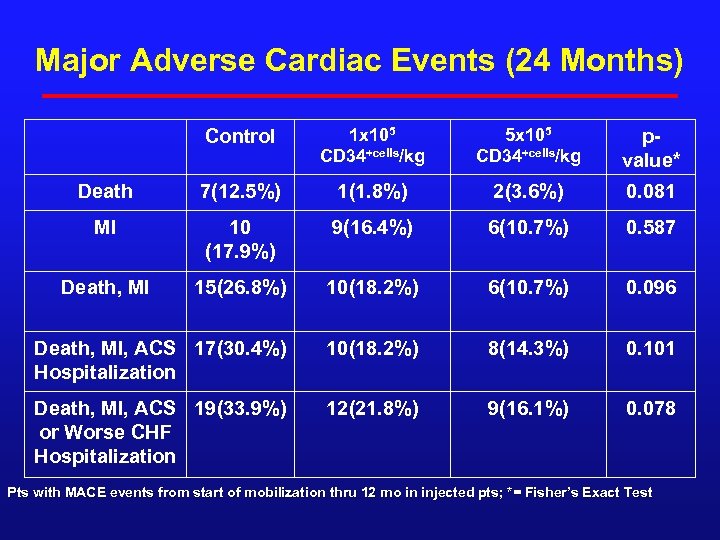 Major Adverse Cardiac Events (24 Months) Control 1 x 105 CD 34+cells/kg 5 x