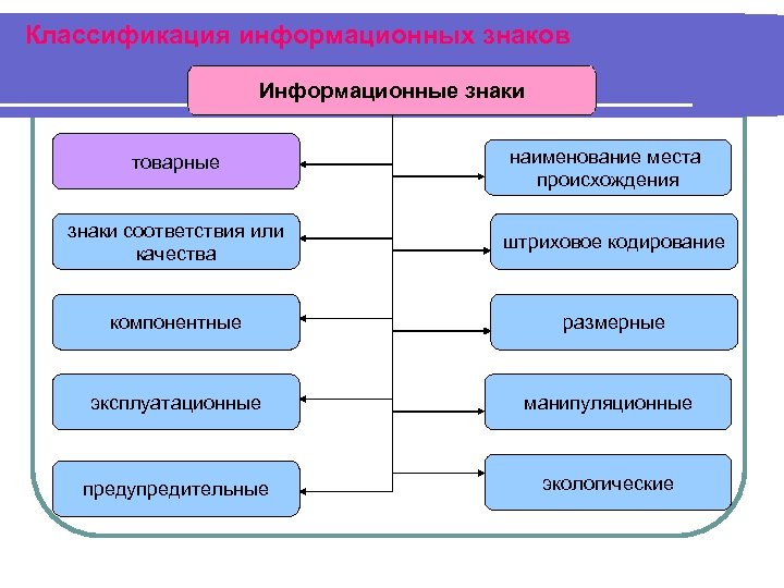 Классификация информационных знаков Информационные знаки товарные наименование места происхождения знаки соответствия или качества штриховое