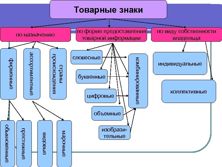 Товарные знаки по форме предоставления товарной информации по назначению буквенные цифровые объемные марочные видовые