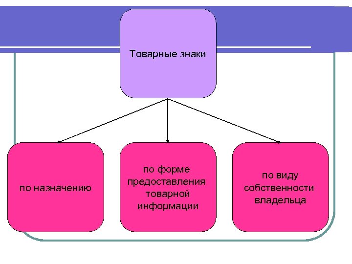 Товарные знаки по назначению по форме предоставления товарной информации по виду собственности владельца 