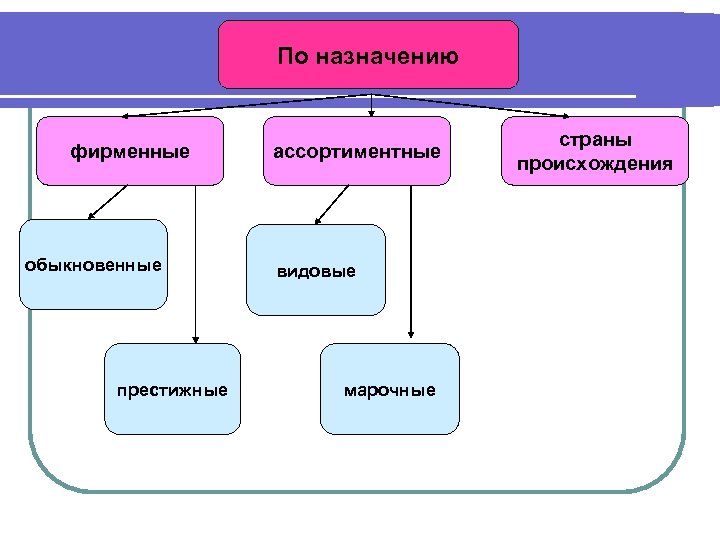 По назначению фирменные обыкновенные престижные ассортиментные видовые марочные страны происхождения 