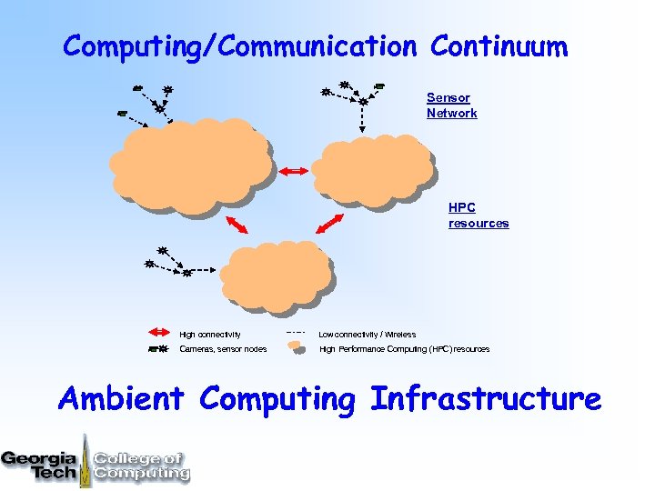 Computing/Communication Continuum Sensor Network HPC resources High connectivity Low connectivity / Wireless Cameras, sensor