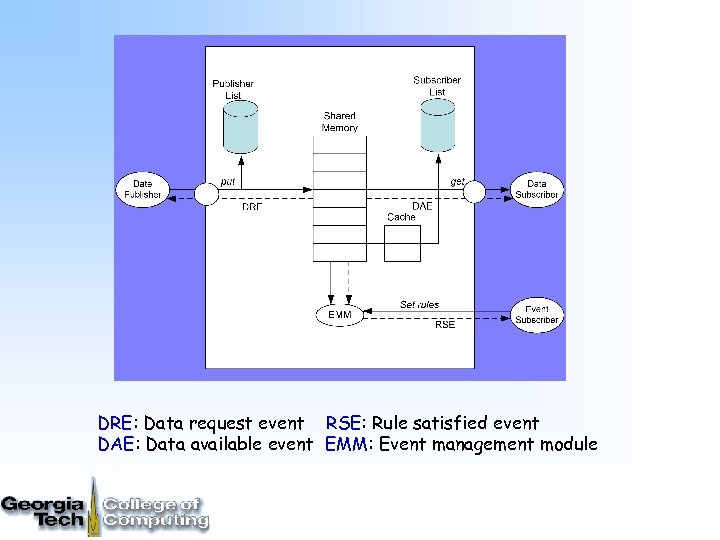 DRE: Data request event RSE: Rule satisfied event DAE: Data available event EMM: Event