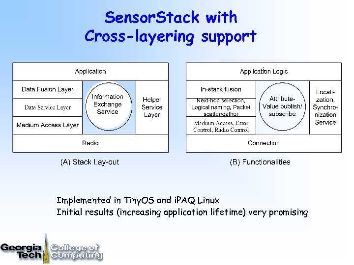 Sensor. Stack with Cross-layering support Implemented in Tiny. OS and i. PAQ Linux Initial