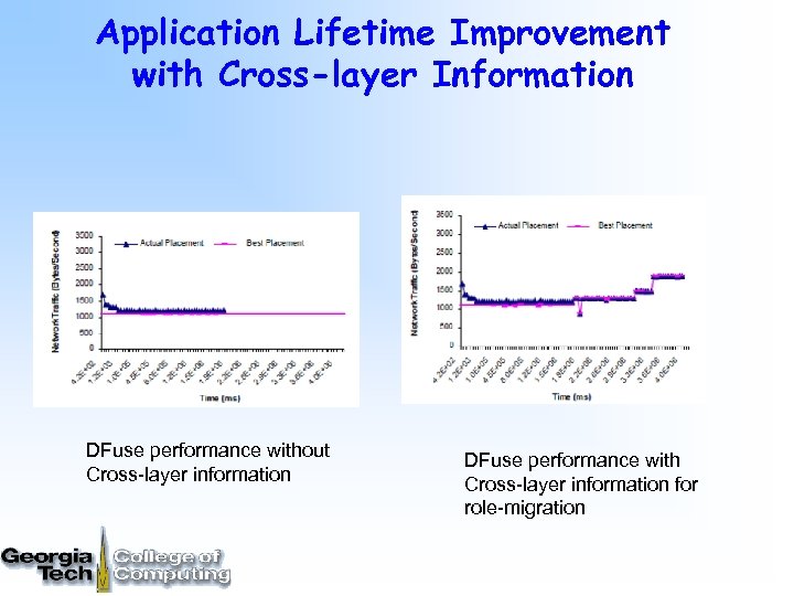 Application Lifetime Improvement with Cross-layer Information DFuse performance without Cross-layer information DFuse performance with