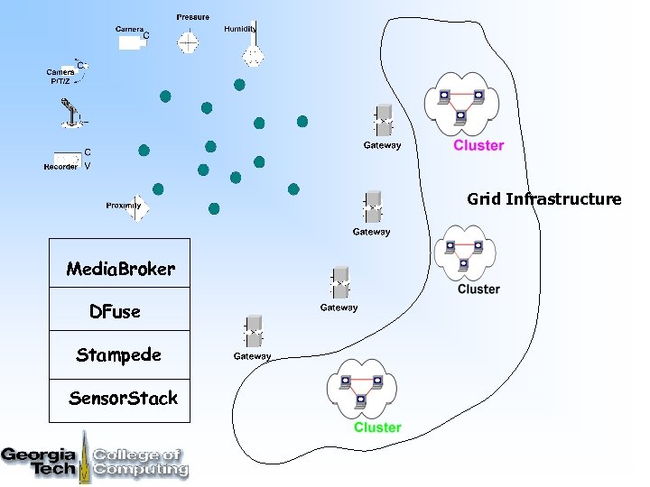 Grid Infrastructure Media. Broker DFuse Stampede Sensor. Stack 