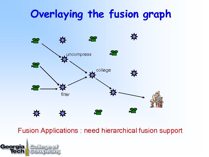 Overlaying the fusion graph uncompress collage filter Fusion Applications : need hierarchical fusion support
