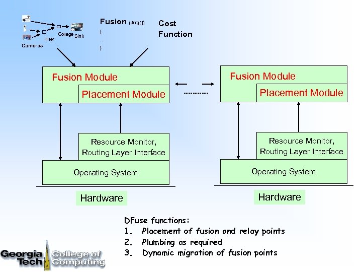 Fusion ( Arg[ ]) Filter Cameras Collage Sink {. . Cost Function } Fusion