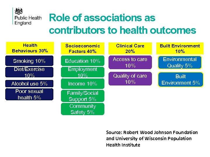 Role of associations as contributors to health outcomes Health Behaviours 30% Socioeconomic Factors 40%