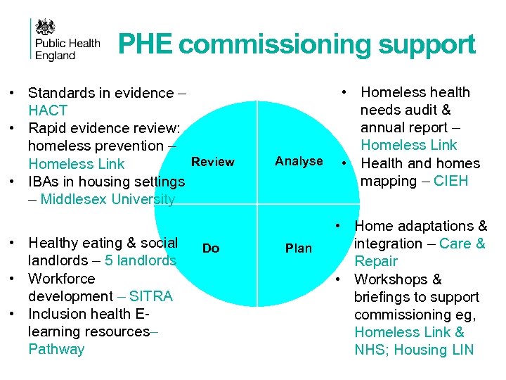 PHE commissioning support • Standards in evidence – HACT • Rapid evidence review: homeless