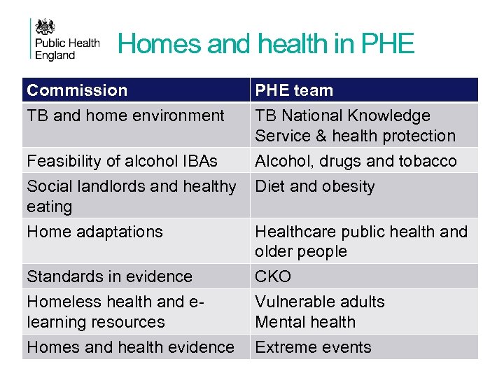 Homes and health in PHE Commission PHE team TB and home environment TB National
