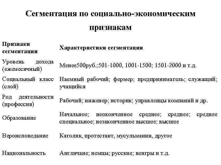 Сегментация по социально-экономическим признакам Признаки сегментации Характеристики сегментации Уровень дохода Менее 500 руб. ;