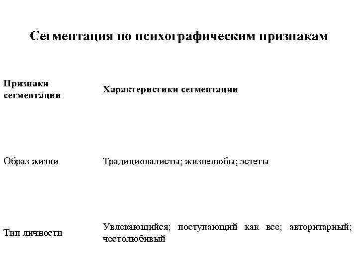 Сегментация по психографическим признакам Признаки сегментации Характеристики сегментации Образ жизни Традиционалисты; жизнелюбы; эстеты Тип