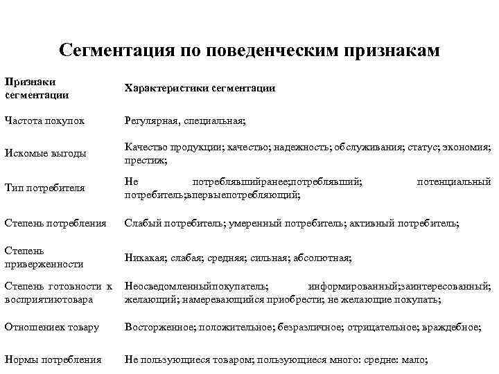 Сегментация по поведенческим признакам Признаки сегментации Характеристики сегментации Частота покупок Регулярная, специальная; Искомые выгоды