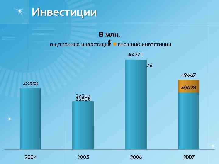 Инвестиции В млн. $ внутренние инвестиции внешние инвестиции 64371 56576 49667 43558 40628 34018