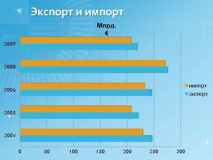 Экспорт и импорт Млрд. € 2009 2008 импорт 2006 экспорт 2005 2004 0 50