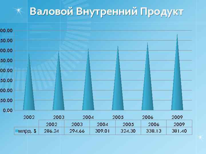 Валовой Внутренний Продукт 400. 00 350. 00 300. 00 250. 00 200. 00 150.
