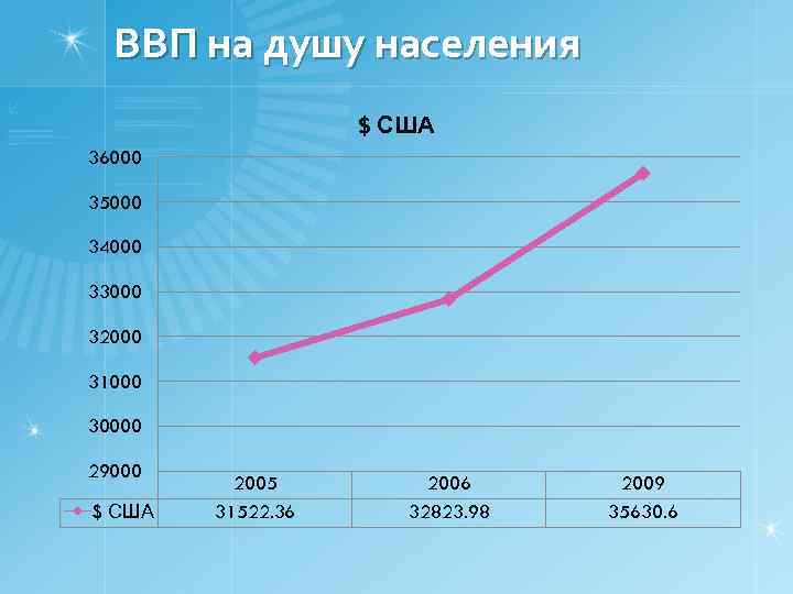 ВВП на душу населения $ США 36000 35000 34000 33000 32000 31000 30000 29000