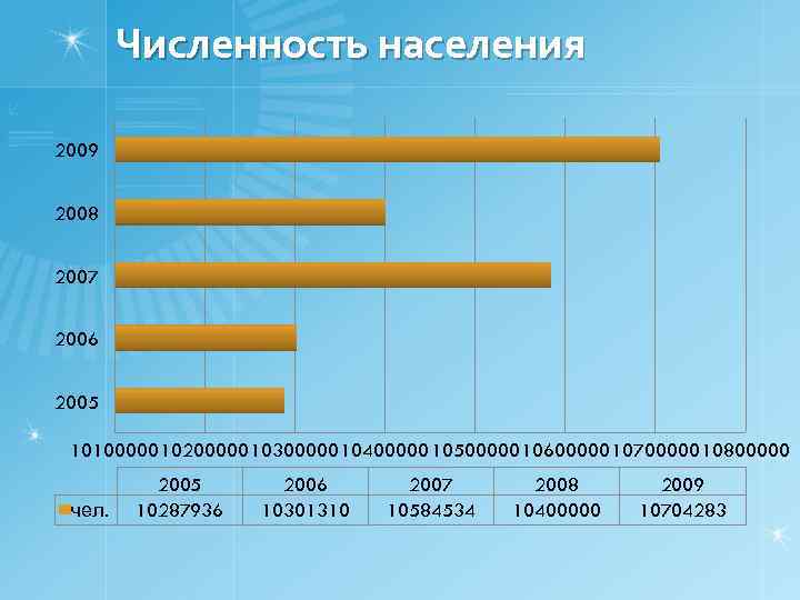Численность населения 2009 2008 2007 2006 2005 10100000 10200000 10300000 10400000 10500000 10600000 10700000