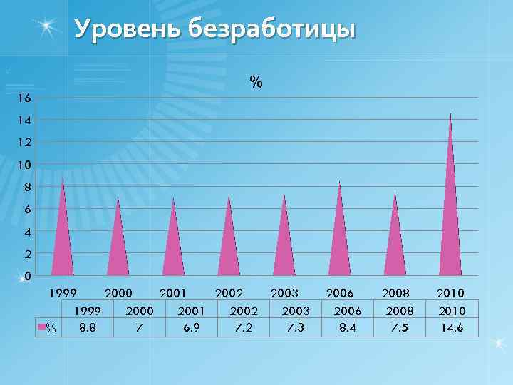 Уровень безработицы % 16 14 12 10 8 6 4 2 0 1999 2000