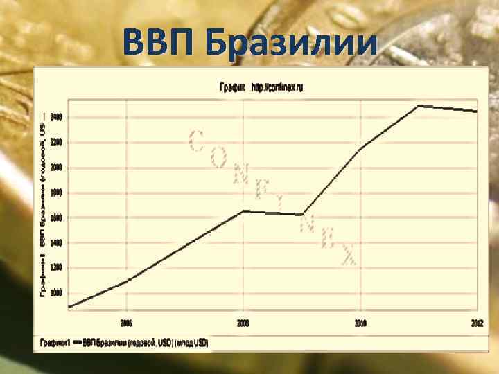 На основании прочитанного определите номер графика на диаграмме которому соответствует ввп бразилии