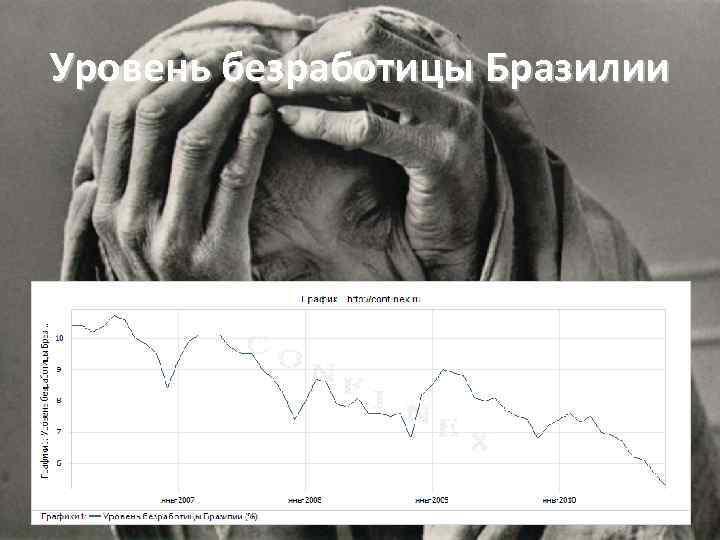 Уровень безработицы Бразилии 