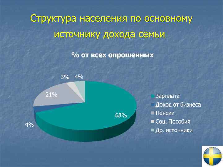 Структура населения по основному источнику дохода семьи 