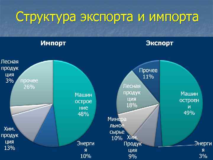 Структура экспорта и импорта японии