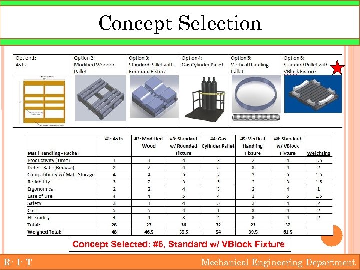 Concept Selection Concept Selected: #6, Standard w/ VBlock Fixture R· I· T Mechanical Engineering