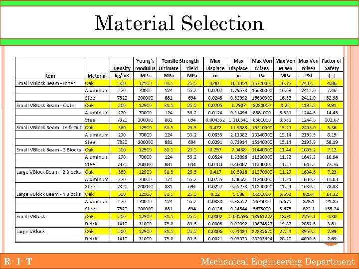 Material Selection R· I· T Mechanical Engineering Department 