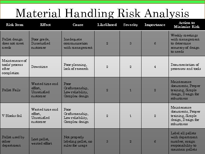 Material Handling Risk Analysis Risk Item Effect Cause Likelihood Severity Importance Action to Minimize