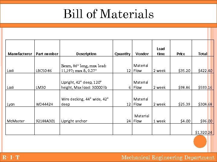 Bill of Materials Vendor Lead time LBC 50 -86 Beam, 86
