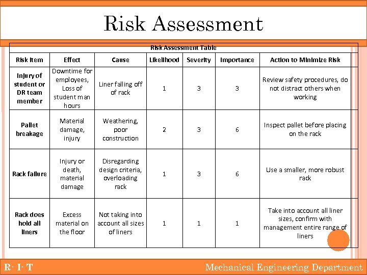 Risk Assessment Table Risk Item Injury of student or DR team member Effect Cause