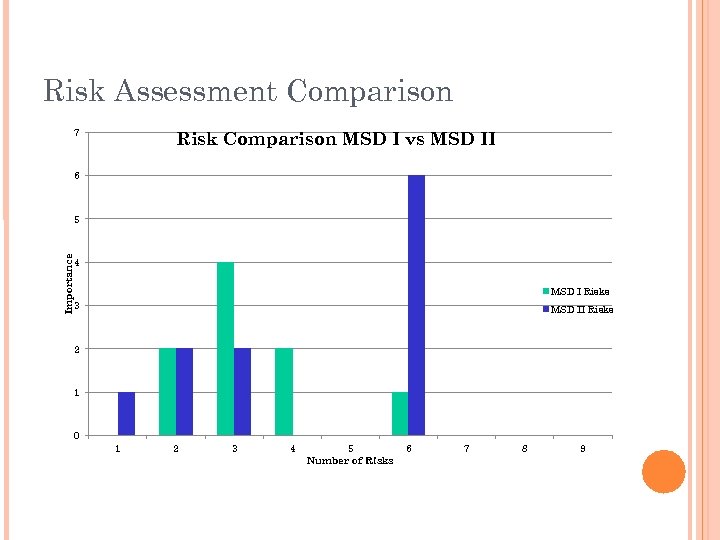 Risk Assessment Comparison 7 Risk Comparison MSD I vs MSD II 6 Importance 5