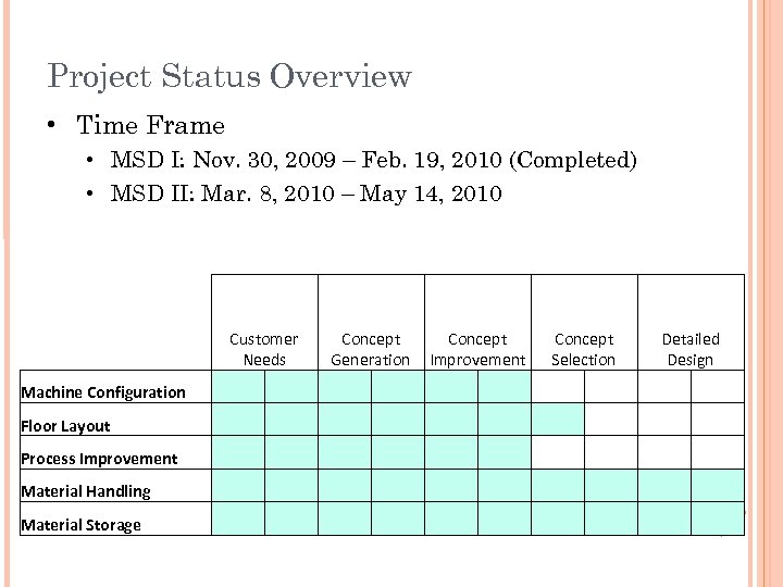 Project Status Overview • Time Frame • MSD I: Nov. 30, 2009 – Feb.