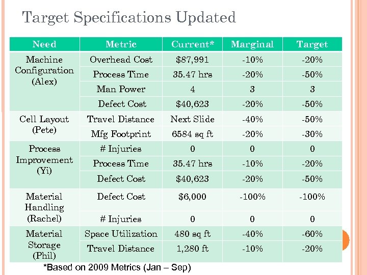 Target Specifications Updated Need Metric Current* Marginal Target Machine Configuration (Alex) Overhead Cost $87,