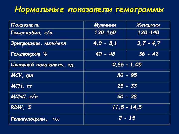 Нормальные показатели гемограммы Показатель Мужчины Женщины Гемоглобин, г/л 130 -160 120 -140 Эритроциты, млн/мкл