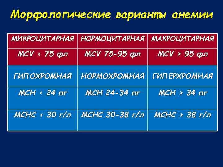 Морфологические варианты анемии МИКРОЦИТАРНАЯ НОРМОЦИТАРНАЯ МАКРОЦИТАРНАЯ MCV < 75 фл MCV 75 -95 фл