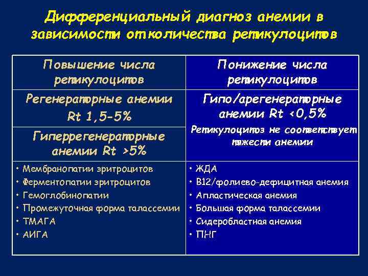 Дифференциальный диагноз анемии в зависимости от количества ретикулоцитов Повышение числа ретикулоцитов Понижение числа ретикулоцитов