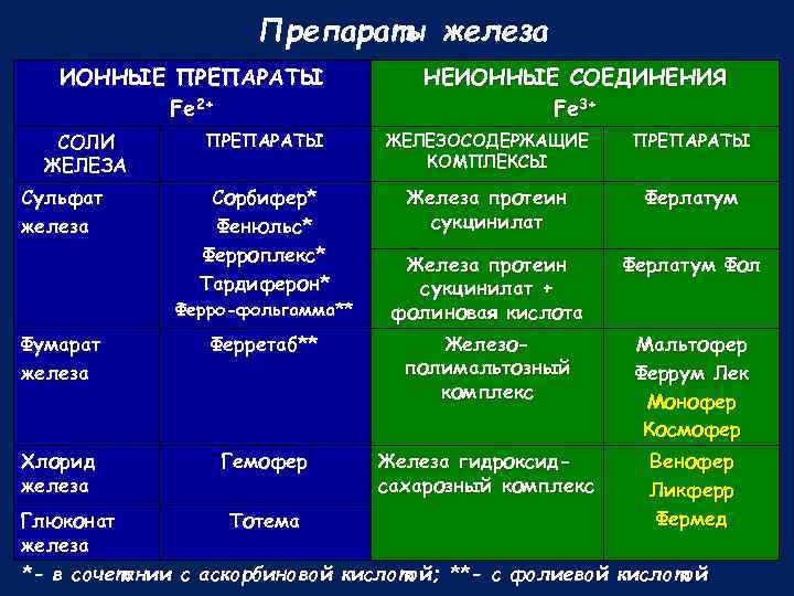 Препараты железа ИОННЫЕ ПРЕПАРАТЫ Fe 2+ СОЛИ ЖЕЛЕЗА Сульфат железа НЕИОННЫЕ СОЕДИНЕНИЯ Fe 3+