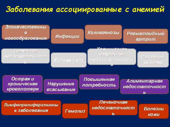 Заболевания ассоциированные с анемией Злокачественны е новообразования Почечная недостаточност ь Острая и хроническая кровопотеря